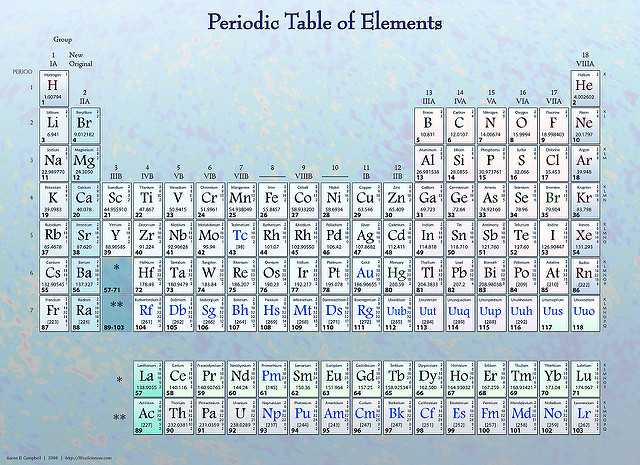 Periodic Table of Elements